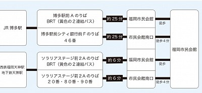 バスでの行き方と所要時間